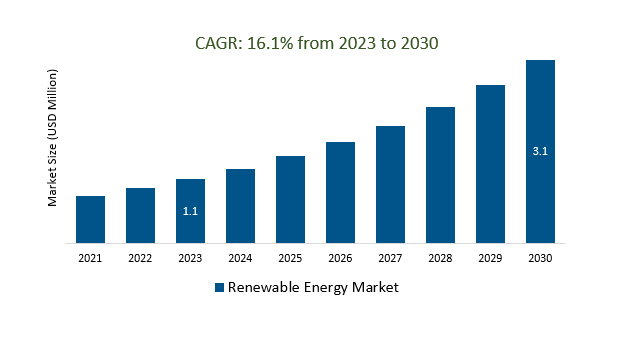 Renewable Energy Market Size 2023-2030